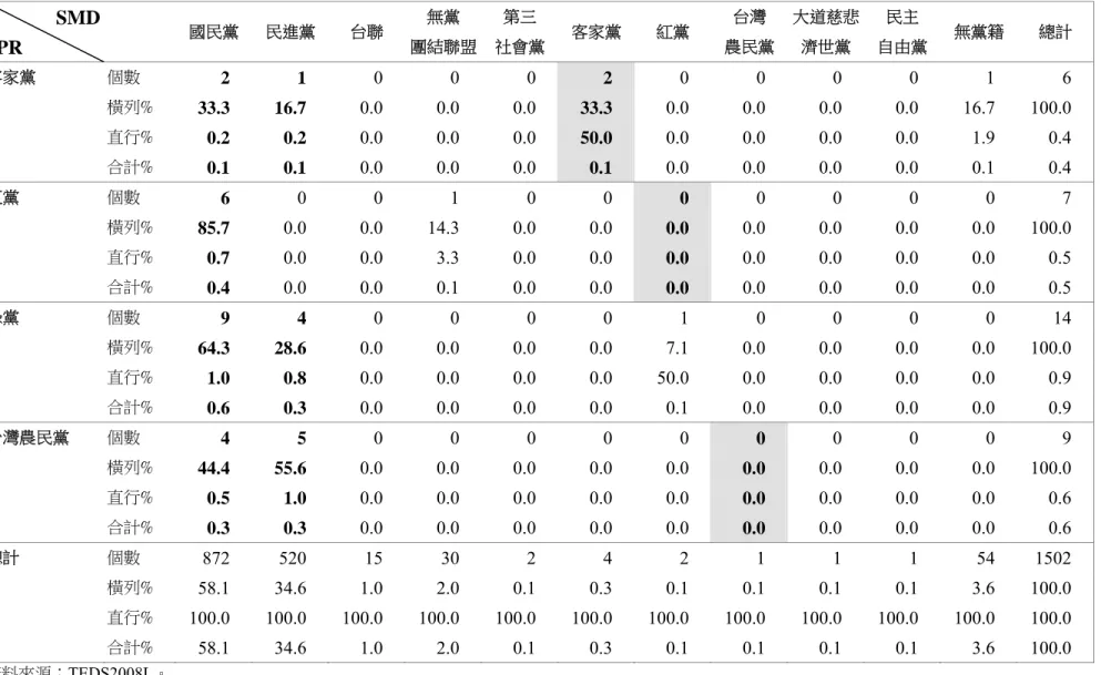 表 5-1  「比例代表」與「單一選區」投票對象之交叉分析【二】               SMD PR 國民黨  民進黨 台聯  無黨  團結聯盟 第三  社會黨 客家黨 紅黨  台灣  農民黨 大道慈悲濟世黨 民主  自由黨 無黨籍 總計  客家黨  個數  2  1  0  0  0  2  0  0  0  0  1  6  橫列%  33.3    16.7  0.0  0.0  0.0  33.3  0.0  0.0  0.0  0.0  16.7  100.0  直行%  0.2    0.