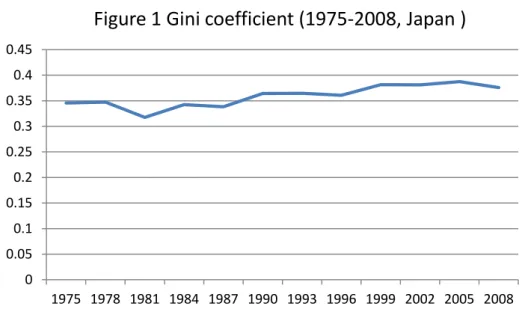 Figure 1 Gini coefficient (1975-2008, Japan ) 