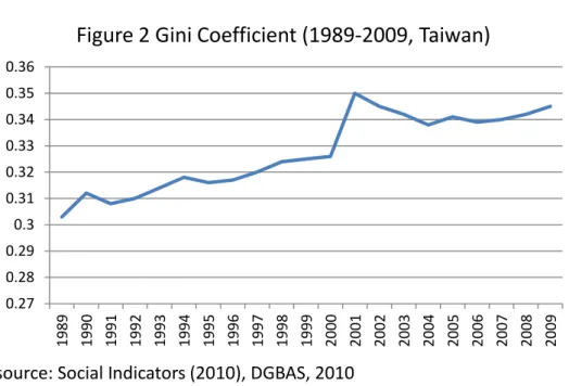 Figure 2 Gini Coefficient (1989-2009, Taiwan) 