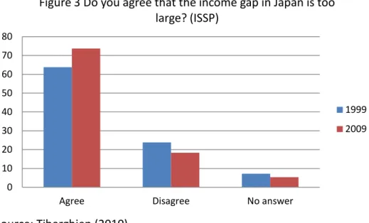 Figure 3 Do you agree that the income gap in Japan is too  large? (ISSP) 