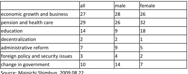 Table 1    Which do you consider to be the most important issue? (2009.8) 