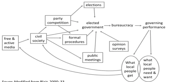 Figure 1.    Accountability and Elections 