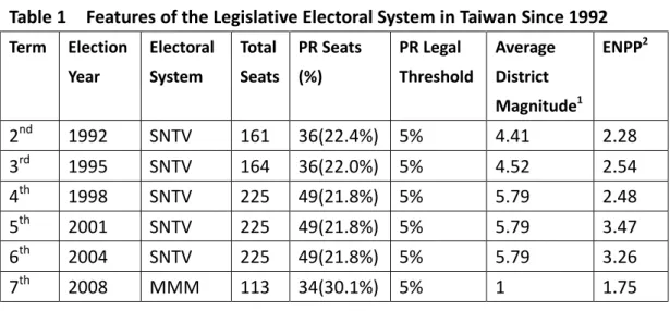 Table 1    Features of the Legislative Electoral System in Taiwan Since 1992 Term  Election  Year  Electoral System  Total  Seats  PR Seats (%)  PR Legal  Threshold  Average District  Magnitude 1 ENPP 2 2 nd 1992  SNTV  161  36(22.4%)  5%  4.41  2.28  3 rd