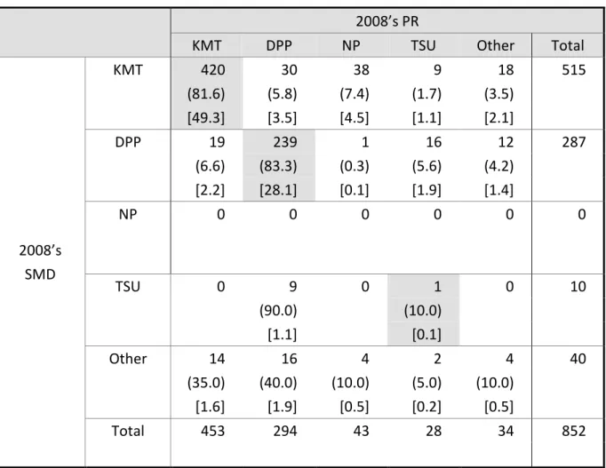 Table 3  Straight- and Split-Ticket Voting in 2008 