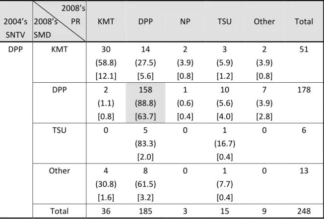 Table 4-2  Straight- and Split-Ticket Voting in 2008 among Those Who Voted for  DPP in 2004    2004’s  SNTV  2008’s 2008’s   PR SMD 