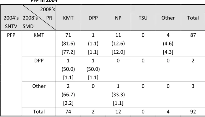 Table 4-3  Straight- and Split-Ticket Voting in 2008 among Those Who Voted for  PFP in 2004    2004’s  SNTV  2008’s 2008’s   PR SMD 