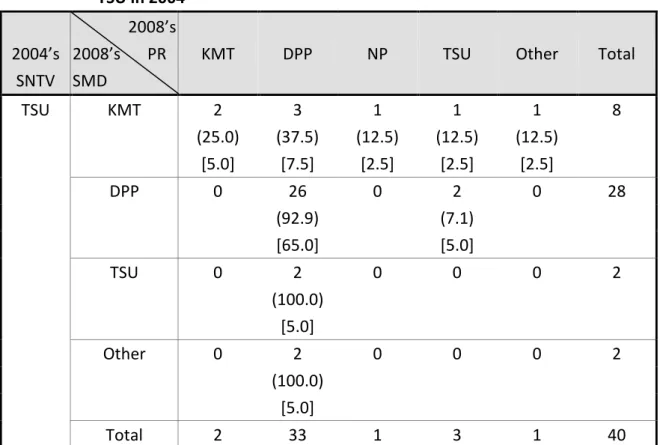 Table 4-4  Straight- and Split-Ticket Voting in 2008 among Those Who Voted for  TSU in 2004    2004’s  SNTV  2008’s 2008’s   PR SMD 