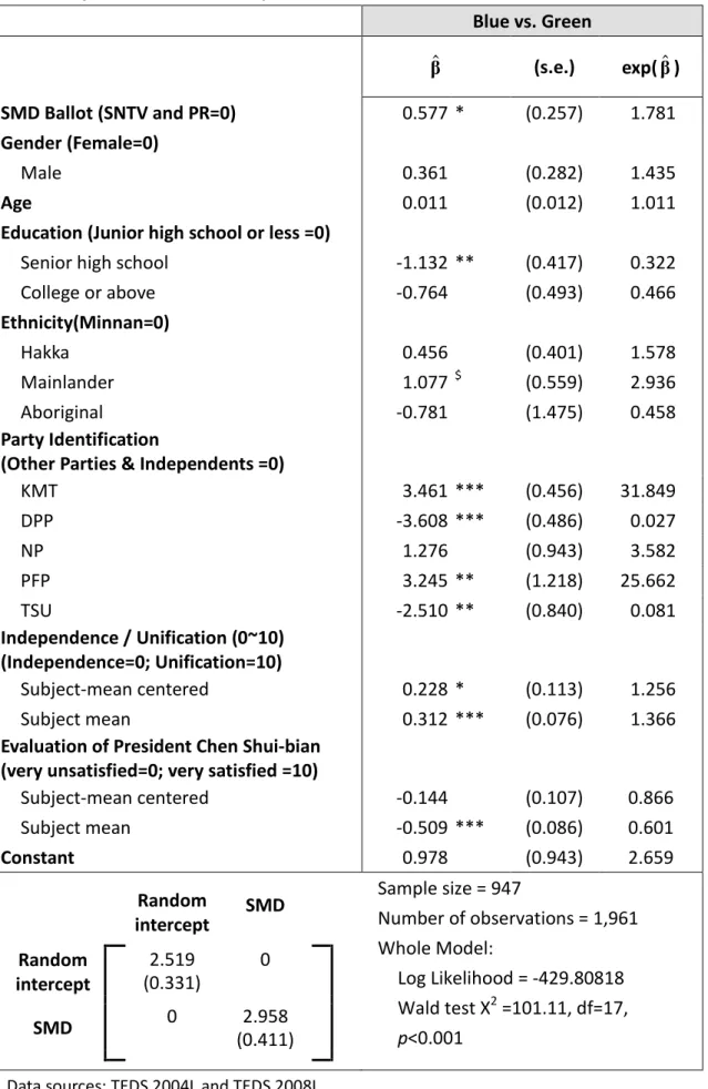 Table 5    Two-Level Random Intercept Logit Model: A Test of Equality of  Within-subject and Between-subject Effects   