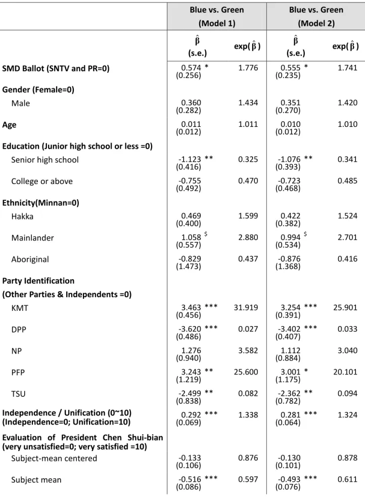 Table 6  Two-level Random Coefficient Logit Model with and without Correlation    Between Random Terms 
