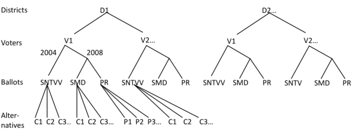 Figure 1    Hierarchical Structure of Taiwan’s SNTV and MMM Electoral Systems in  the 2004 and 2008 Legislative Yuan Elections 