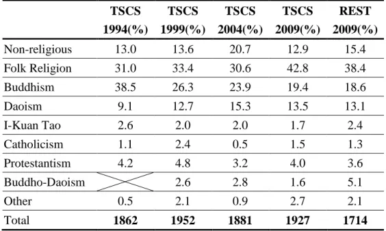 Table 1        Religious Identity in Taiwan, 1994-2009 