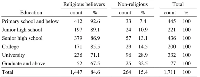 Table 2        Education and the Non-religious, REST 2009 