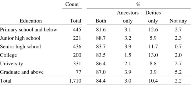 Table 3.1        Religious Behavior: (I): Four Types of Worship, REST 2009 