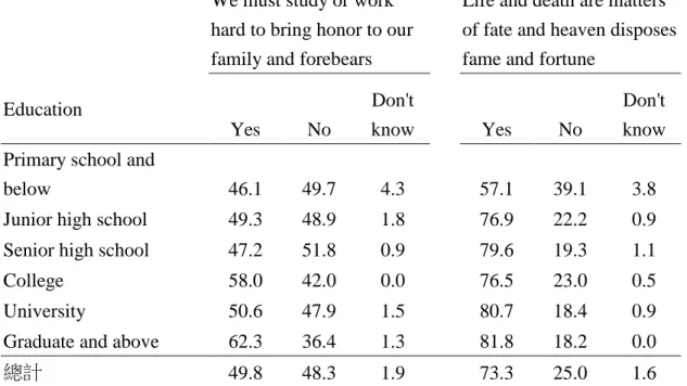 Table 6        Understanding of Life (%)     