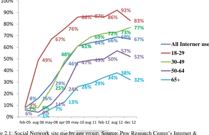 Figure 2.1: Social Network site use by age group, Source: Pew Research Center’s Internet &amp;  American Life Project surveys, 2005 – 2012