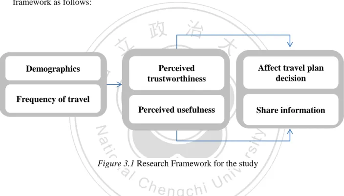 Figure 3.1 Research Framework for the study 