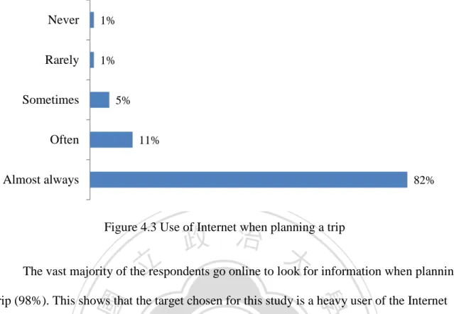 Figure 4.3 Use of Internet when planning a trip 