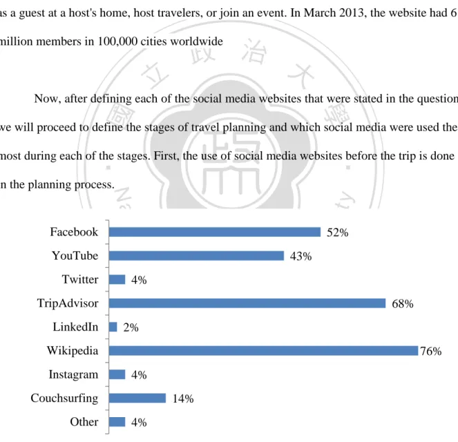 Figure 4.4 Social media websites used before the trip 4% 14% 4%  76% 2% 68% 4% 43% 52% OtherCouchsurfingInstagramWikipediaLinkedInTripAdvisorTwitterYouTubeFacebook 39 
