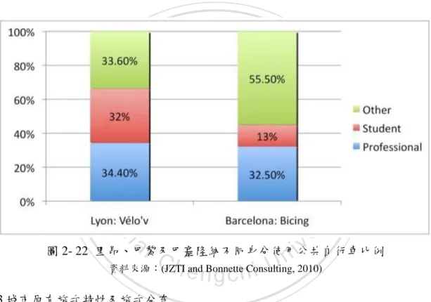 圖 2- 22  里昂、巴黎及巴塞隆納不同身分使用公共自行車比例 