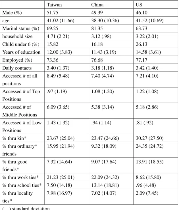 Table 1      The Summary of Statistics   Taiwan  China  US  Male (%)  51.75  49.39  46.10  age  41.02 (11.66)  38.30 (10.36)  41.52 (10.69)  Marital status (%)  69.25  81.35  63.73  household size  4.71 (2.21)  3.12 (.98)  3.22 (2.01)  Child under 6 (%)  1
