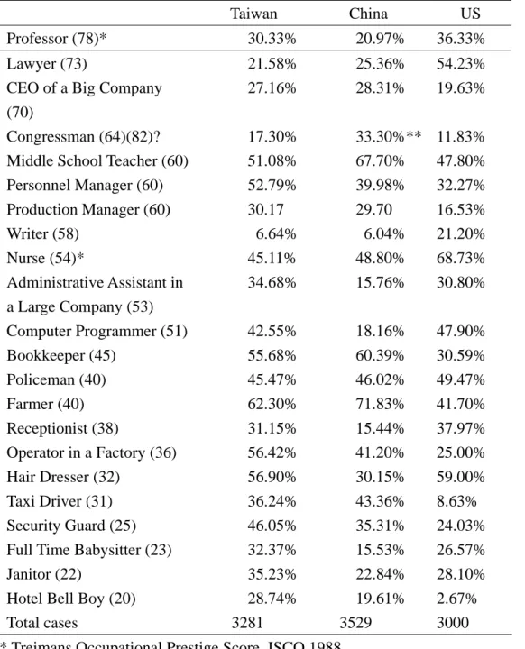 Table 2    Percentages of Access to Positions for Respondents in Taiwan, China, US 