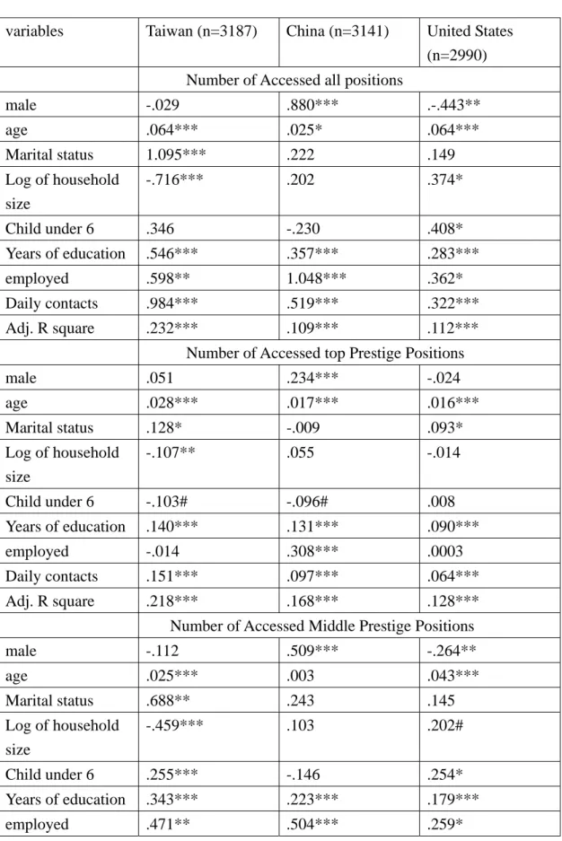 Table 3 the factors affecting the number of access to all positions, top, middle and low  prestige positions 