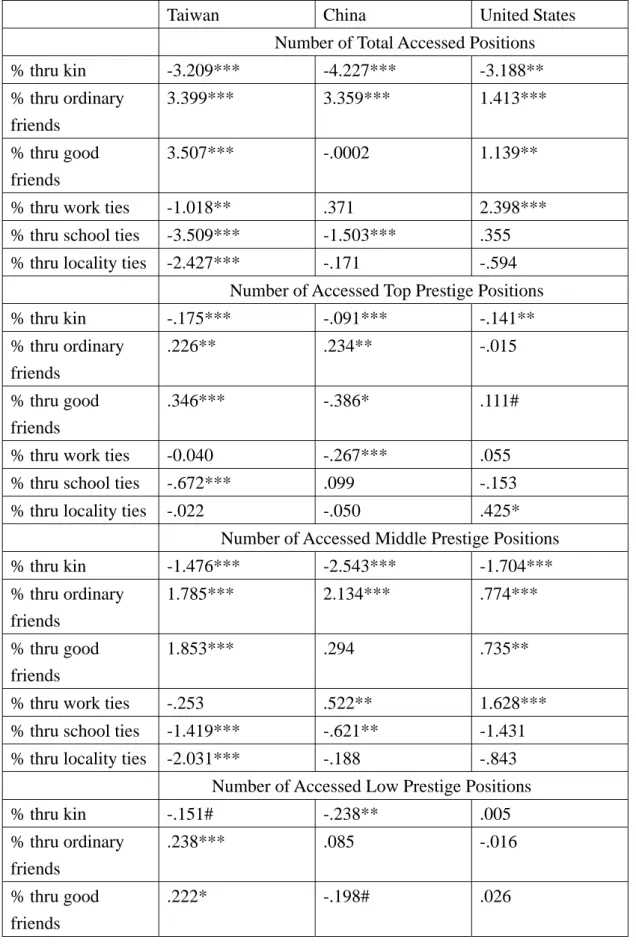 Table 4 Summary of the Unstandardized Regression Coefficients of % types of  relations on the number of Accessed Total, Top, Middle, and Low Prestige Positions       