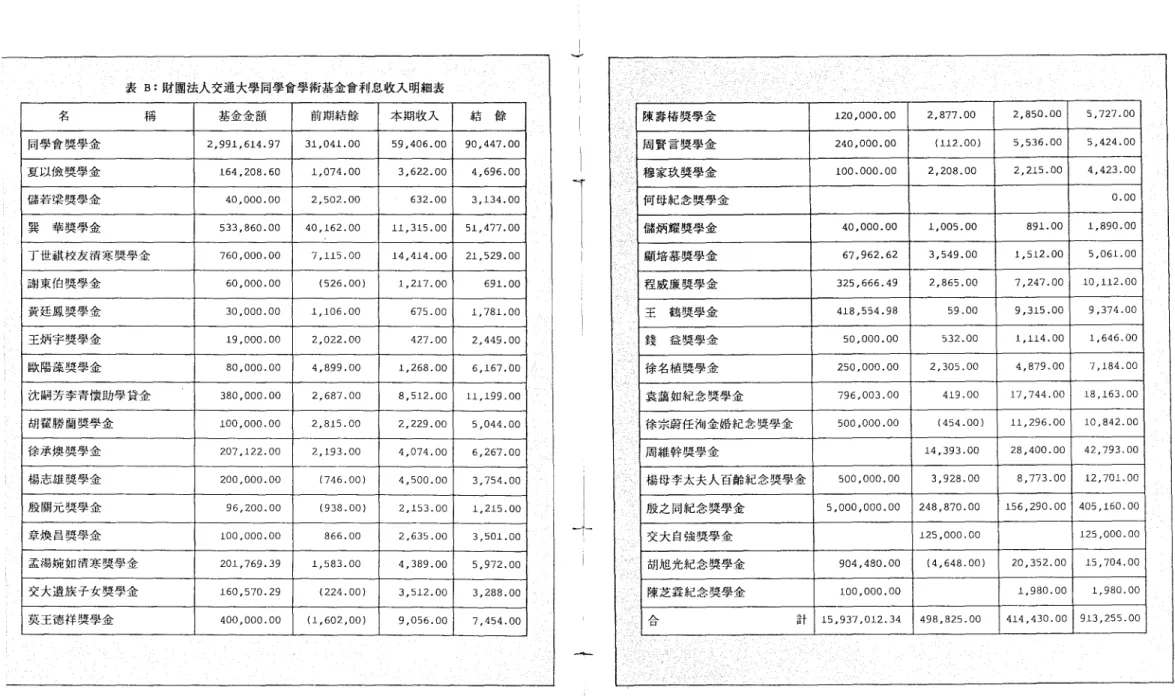 表 B: 財團法人交通大學同學會學術基金會利息收入明紛表 名 稱 基金金額 前期結餘 本期收入 結餘 同學會獎學金 2 ,991 , 614.97 31 , 04 1. 00 59 , 406.00 90 , 447.00 夏以儉獎學金 164 ， 2日 8.60 1 , 074.00 3 , 622.00 4 , 696.00 儲若梁獎學金 4口， 000.00 2 , 502.00 632.00 3 , 134.00 異華獎學金 533 , 860.00 40 , 162.00 11 , 315.00 