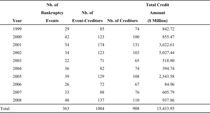 Table 1 Distribution of Bankruptcy Events in Sample 