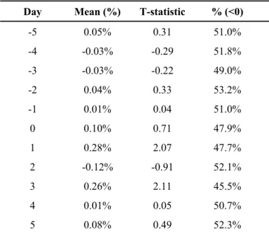 Table 2. Contagion Effect of Chapter 11 Bankruptcy on Creditors Stock Prices 
