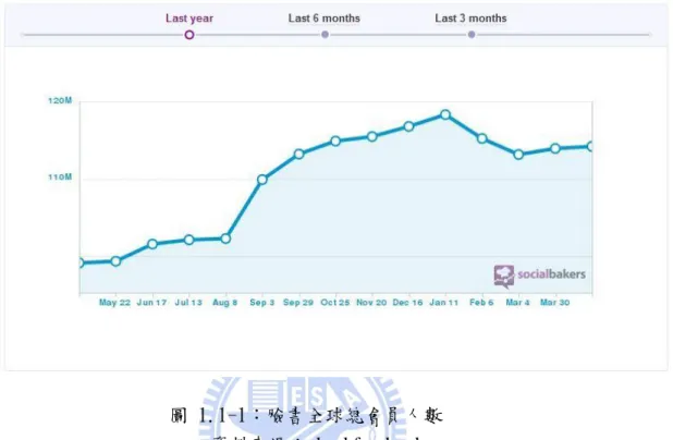 圖 1.1-1：臉書全球總會員人數  資料來源：checkfacebook.com  畫面擷取：2013/4/27  圖 1.1-2：臉書全球各大洲會員人數  資料來源：checkfacebook.com  畫面擷取：2013/4/27 