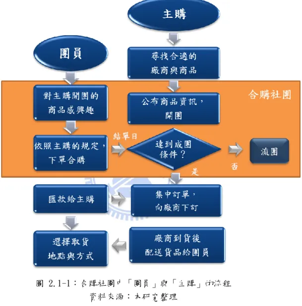 圖 2.1-1：合購社團中「團員」與「主購」的流程  資料來源：本研究整理 
