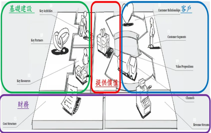 圖 3.4-1：Canvas 九大區塊圖 