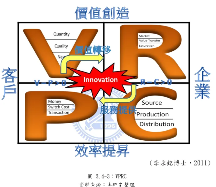 圖 3.4-3：VPRC 