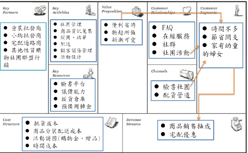 圖 4.1-2：個案商業模式圖 