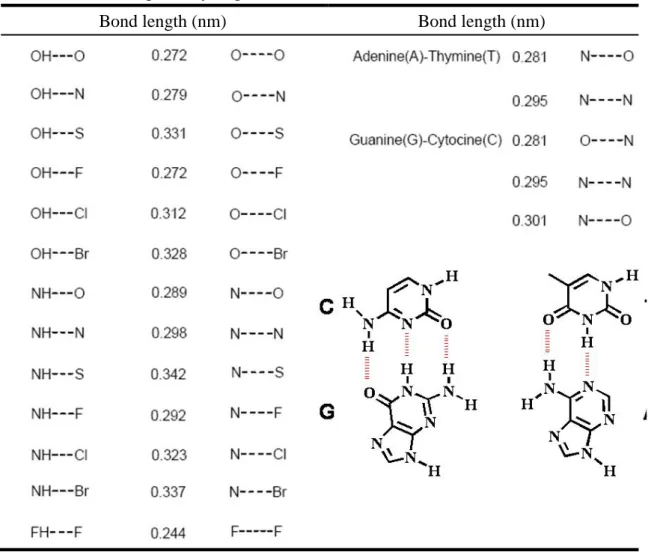 Table 2-1: The length of hydrogen bonds [104]