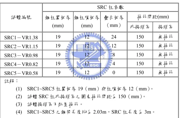 表 3.2  SRC 柱接鋼梁之梁柱接頭試體編號與參數  SRC 柱參數  箍筋間距(mm)  試體編號  鋼柱翼板厚 (mm)  鋼柱腹板厚(mm)  疊合板厚（mm） 非接頭區  接頭區  SRC1－VR1.38  19 12 24  150  無箍筋  SRC2－VR1.15  19 12 12  150  無箍筋  SRC3－VR0.98  19 12 8  150  無箍筋  SRC4－VR0.82  19 12 4  150  無箍筋  SRC5－VR0.58  19 12 0  150  無箍