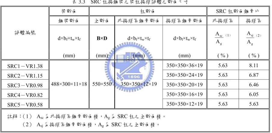 表 3.3  SRC 柱接鋼梁之梁柱接頭試體之斷面尺寸  梁斷面  柱斷面 SRC 柱斷面鋼骨比  鋼梁斷面  全斷面  非接頭區鋼骨斷面  接頭區鋼骨斷面 非接頭區  接頭區  d×b f ×t w ×t f B×D  d×b f ×t w ×t f  d×b f ×t w ×t f g scAA （ 1 ） g sjAA （ 2 ）試體編號  (mm)  (mm)  (mm)  (mm)  ( % )  ( % )  SRC1－VR1.38  350×350×36×19 5.63  8.11 SRC2－