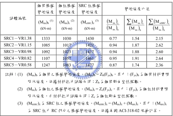 表 3.5  鋼梁與鋼柱及 SRC 柱之彎矩強度比  鋼梁標稱 彎矩強度  鋼柱標稱彎矩強度 SRC 柱標稱彎矩強度  彎矩強度比值  試體編號  (M ns ) b (1)  (kN-m) (M ns ) c (2)(kN-m) (M nSRC ) c (3)(kN-m) ( ) ( ns ) bnscMM ( )(M ns ns) b c∑M ( )(MnsnSRC)b c∑M SRC1－VR1.38  1333 1030  1430  0.77  1.54  2.15  SRC2－VR1.15  10