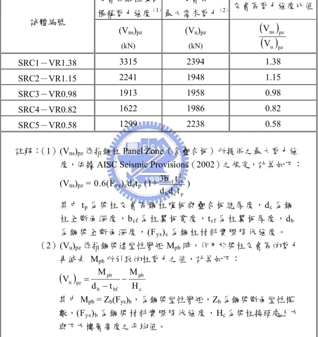 表 3.6  SRC 柱接鋼梁之交會區鋼柱腹板標稱剪力強度與最大需求剪力之比值  ( ) ( ) u pzns pzVV交會區鋼柱腹板標稱剪力強度（1）交會區       最大需求剪力（2） 交會區剪力強度比值試體編號  (Vns)pz(kN)(Vu)pz (kN) SRC1－VR1.38  3315  2394 1.38  SRC2－VR1.15  2241  1948 1.15  SRC3－VR0.98  1913  1958 0.98  SRC4－VR0.82  1622  1986 0.82  SR