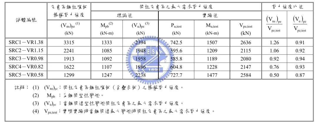 表 4.2  SRC 柱接鋼梁之梁柱接頭試體強度與交會區鋼柱腹板剪力強度  梁柱交會區之最大需求剪力強度  剪力強度比值 交會區鋼柱腹板 標稱剪力強度  理論值  實驗值  試體編號   (V ns ) pz  (1) (kN) M pb (2) (kN-m) (V u ) pz  (3)(kN) P u,test(kN) M u,test (kN-m) V pz,test (kN)  ( ) testpz,ns pzVV ( ) test,pzupzVV SRC1－VR1.38  3315  1333  