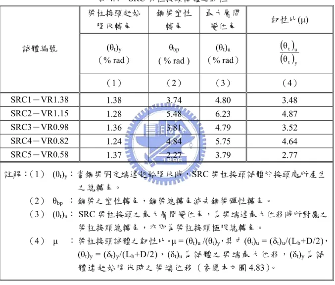 表 4.4  SRC 梁柱接頭試體之韌性比  梁柱接頭起始 降伏轉角  鋼梁塑性轉角  最大層間變位角  韌性比(µ)  (θ t ) y （% rad）  θ bp ( % rad )  (θ t ) u （% rad） ( )( )θtt yu試體編號 θ （1）  （2）  （3）  （4）  SRC1－VR1.38  1.38   3.74  4.80   3.48  SRC2－VR1.15  1.28   5.48  6.23   4.87  SRC3－VR0.98  1.36   3.81  4