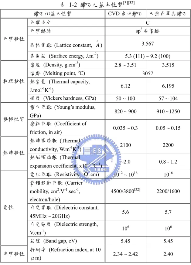 表 1-2 鑽石之基本性質 [3][32] 鑽石的基本性質 CVD 合成鑽石 天然或單晶鑽石 化學成分  C  化學鍵結 sp 3 共價鍵  晶格常數 (Lattice constant,  A )o 3.567 化學特性  表面能  (Surface energy, J.m -2 )  5.3 (111) ~ 9.2 (100)  密度 (Density, g.cm -3 )  2.8 ~ 3.51  3.515  熔點 (Melting point,  o C)  3057  熱容量 (Thermal 