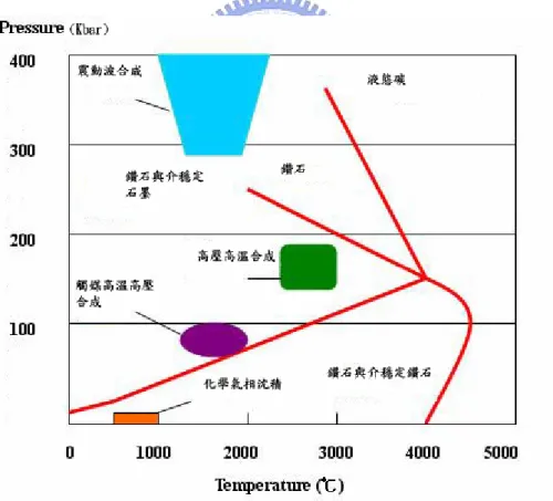 圖 2-2 碳相圖及不同合成技術之工作區間 [2] 。 
