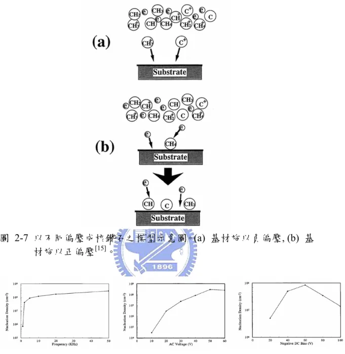圖 2-7 以不同偏壓成核鑽石之模型示意圖。(a)  基材施以負偏壓, (b)  基 材施以正偏壓 [15] 。 