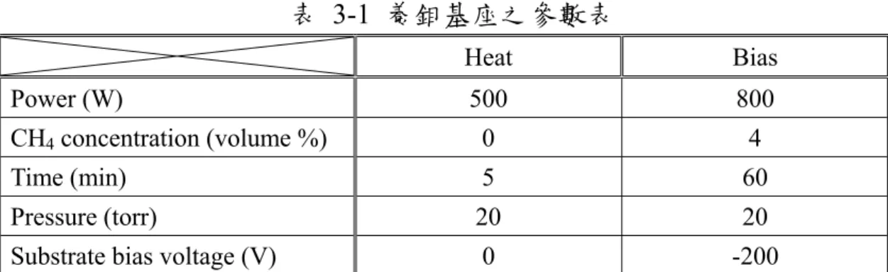 表 3-1 養鉬基座之參數表   Heat  Bias  Power (W)  500  800  CH 4  concentration (volume %)  0  4  Time (min)  5  60  Pressure (torr)  20  20 