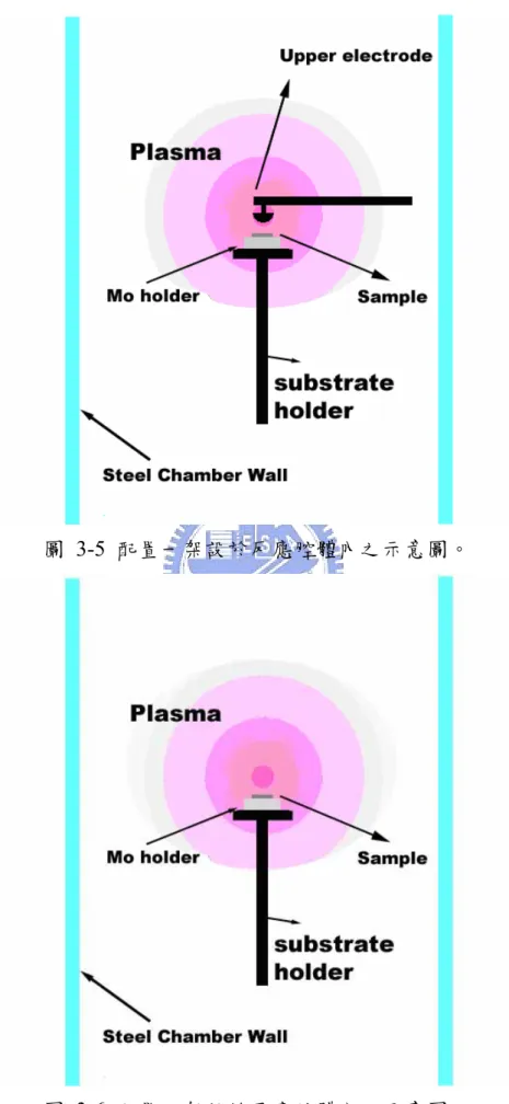 圖 3-5 配置一架設於反應腔體內之示意圖。 
