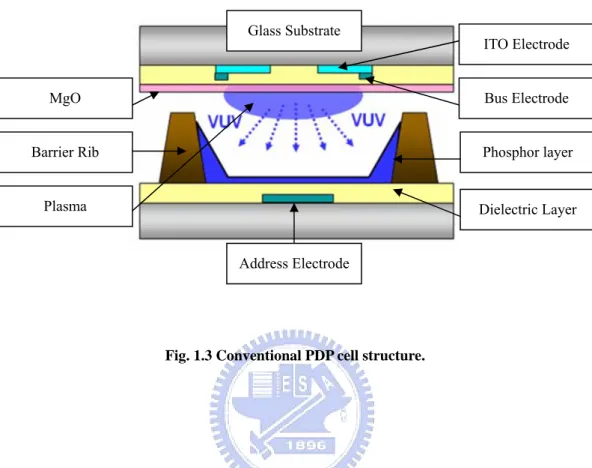 Fig. 1.3 Conventional PDP cell structure.   