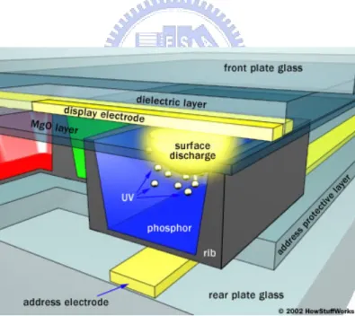 Fig. 1.4 The ionized gas discharge (plasma) generates vacuum ultraviolet (VUV) to stimulate the  phosphor layer and emit visible light through the front panel