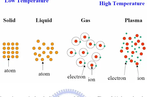 Fig. 2. 11 Plasma is recognized as the fourth state of the matter. Figure 2.11 shows the other three  states in the universe includes of solid, liquid, and gas